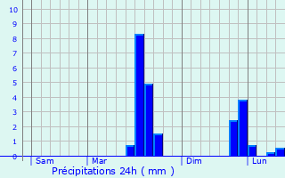 Graphique des précipitations prvues pour Saint-Andr-Goule-d