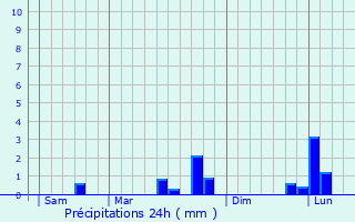 Graphique des précipitations prvues pour Nogent-sur-Oise