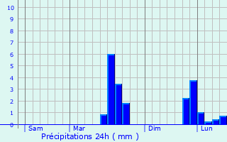 Graphique des précipitations prvues pour Mesnard-la-Barotire