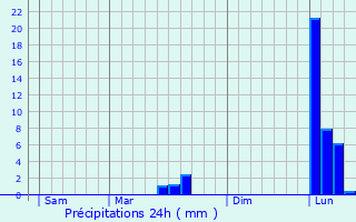 Graphique des précipitations prvues pour Sainte-Radegonde