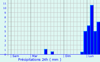 Graphique des précipitations prvues pour Plazac