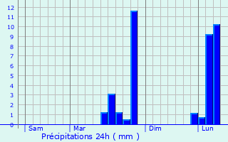 Graphique des précipitations prvues pour Maillebois