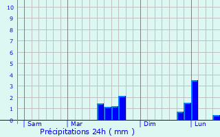 Graphique des précipitations prvues pour Boism