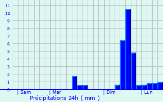 Graphique des précipitations prvues pour Arzano
