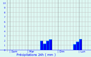 Graphique des précipitations prvues pour Les Cerqueux