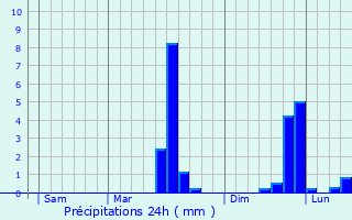 Graphique des précipitations prvues pour Saint-Paul-Mont-Penit