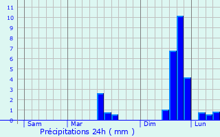 Graphique des précipitations prvues pour Billiers