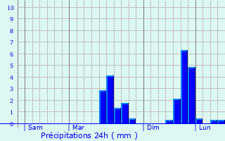 Graphique des précipitations prvues pour Langon