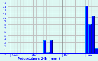 Graphique des précipitations prvues pour Monpazier