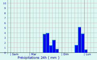 Graphique des précipitations prvues pour Saint-Sulpice-des-Landes