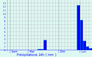 Graphique des précipitations prvues pour Esclottes