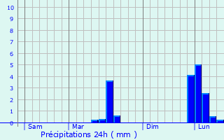 Graphique des précipitations prvues pour Saint-Antoine-sur-l
