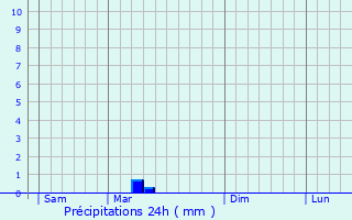 Graphique des précipitations prvues pour Soltvadkert