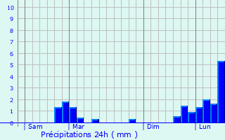 Graphique des précipitations prvues pour Morteau