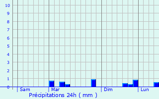 Graphique des précipitations prvues pour Heutrgiville