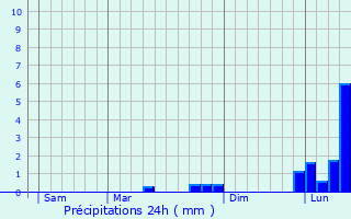 Graphique des précipitations prvues pour Champignelles