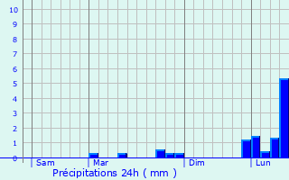 Graphique des précipitations prvues pour Grandchamp