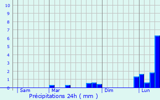 Graphique des précipitations prvues pour Saint-Priv