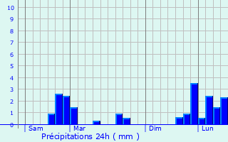 Graphique des précipitations prvues pour Jours-ls-Baigneux