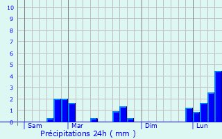 Graphique des précipitations prvues pour Messigny-et-Vantoux