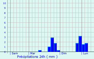 Graphique des précipitations prvues pour Ciral