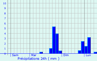 Graphique des précipitations prvues pour Sainte-Scolasse-sur-Sarthe