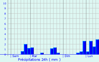 Graphique des précipitations prvues pour Panges