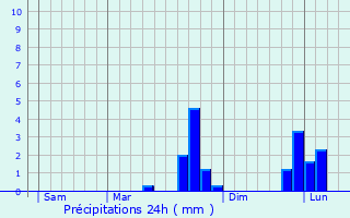 Graphique des précipitations prvues pour Moitron-sur-Sarthe