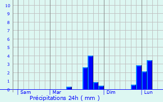 Graphique des précipitations prvues pour Jou-l