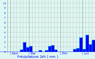 Graphique des précipitations prvues pour Saint-Mesmin