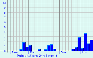 Graphique des précipitations prvues pour Saint-Anthot