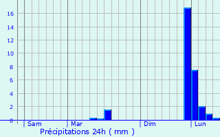 Graphique des précipitations prvues pour Saint-Vivien-de-Monsgur
