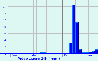 Graphique des précipitations prvues pour Plomodiern