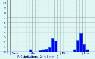 Graphique des précipitations prvues pour Parign-sur-Braye