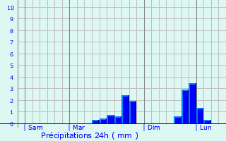 Graphique des précipitations prvues pour Le Mesnil-Tve