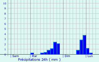 Graphique des précipitations prvues pour Villechien