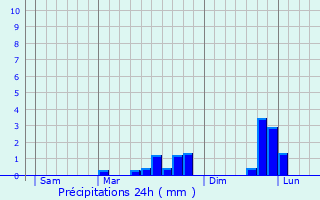 Graphique des précipitations prvues pour Rouffigny
