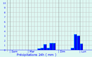 Graphique des précipitations prvues pour Chrenc-le-Hron
