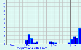 Graphique des précipitations prvues pour Forgues