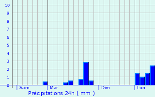 Graphique des précipitations prvues pour Dompremy
