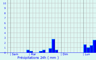 Graphique des précipitations prvues pour Haussignmont