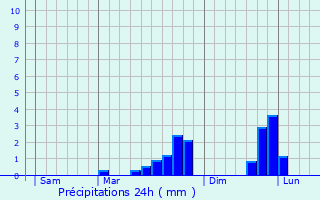 Graphique des précipitations prvues pour Lapenty