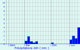Graphique des précipitations prvues pour Pompiac