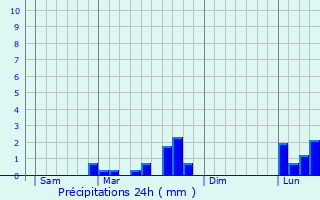 Graphique des précipitations prvues pour Sompuis