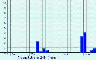 Graphique des précipitations prvues pour Breuillet