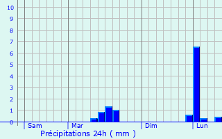 Graphique des précipitations prvues pour Vergn