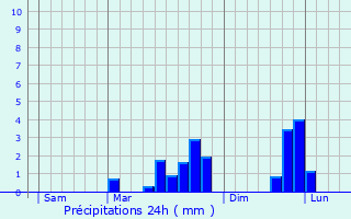 Graphique des précipitations prvues pour Saint-Hilaire-du-Maine