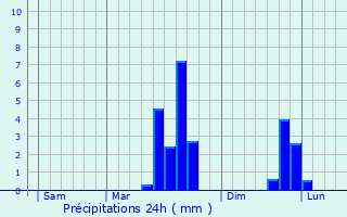 Graphique des précipitations prvues pour Riaill