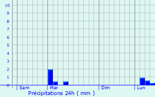 Graphique des précipitations prvues pour Priay