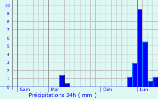 Graphique des précipitations prvues pour Bardenac